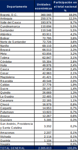 Lista de econonomía urbana, según Dane 
